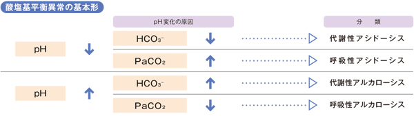 酸塩基平衡異常の基本形