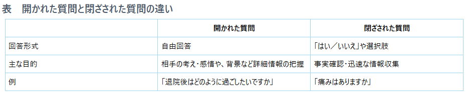 開かれた質問と閉ざされた質問の比較