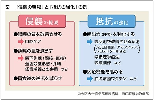 浸襲の軽減と抵抗強化の例、説明表