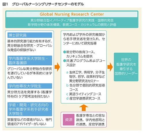 グローバルナーシングリサーチセンターのモデル図