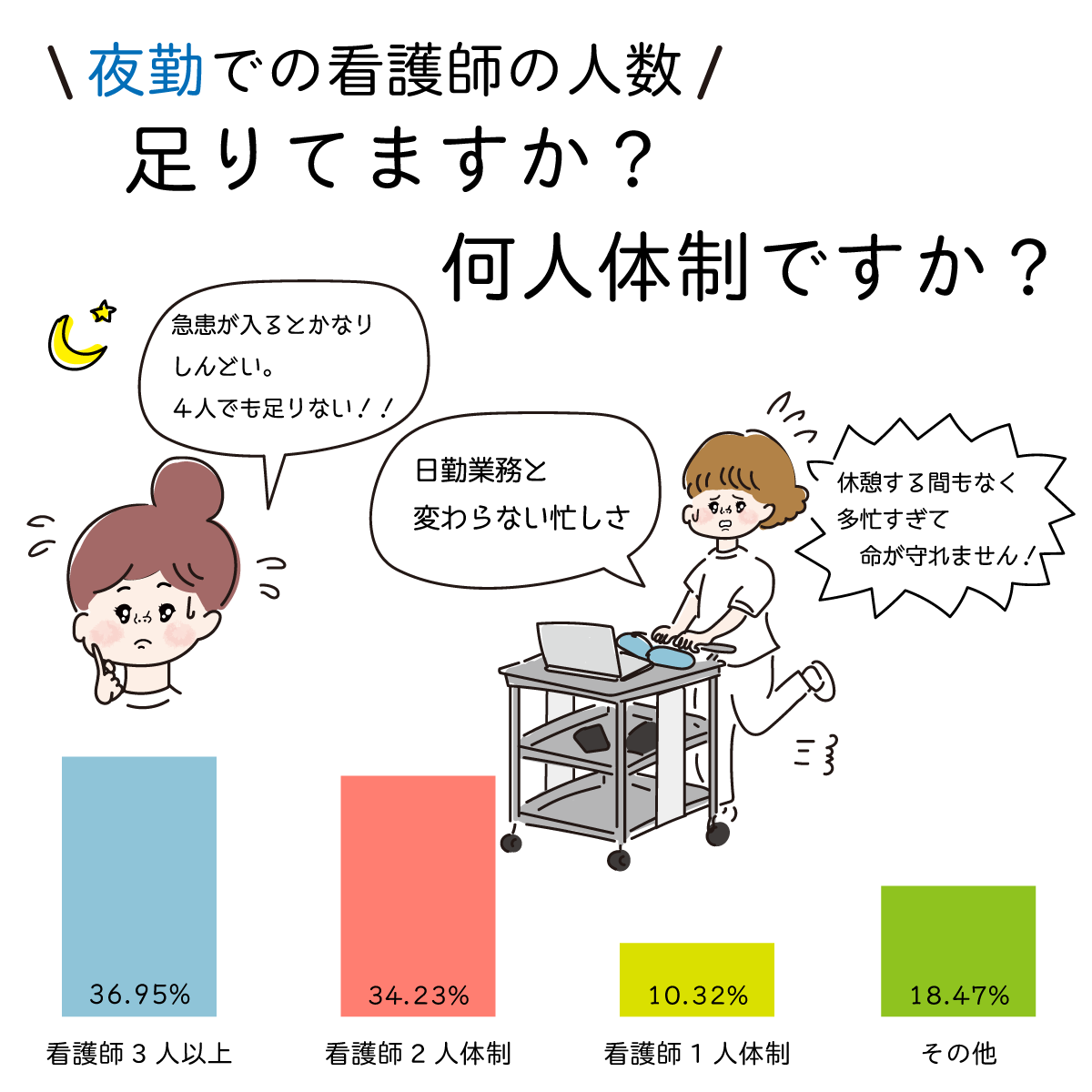 夜勤は看護師何人体制?