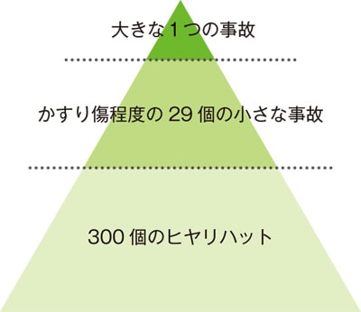ハインリッヒの法則