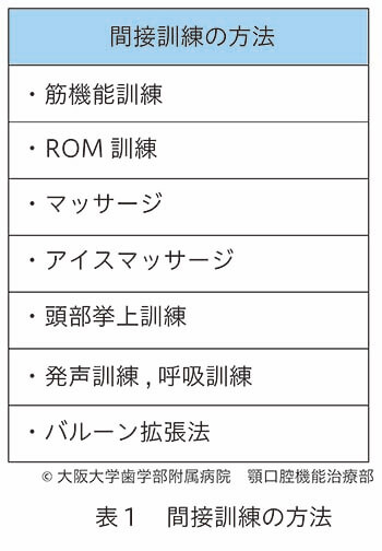 間接訓練の方法についての表