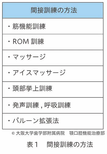 間接訓練の方法についての表