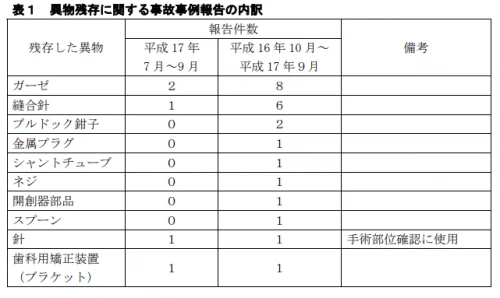 異物残存に関する事故事例報告の内訳