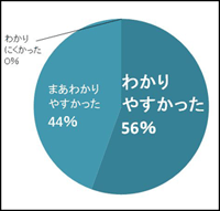 アンケート集計結果グラフ②