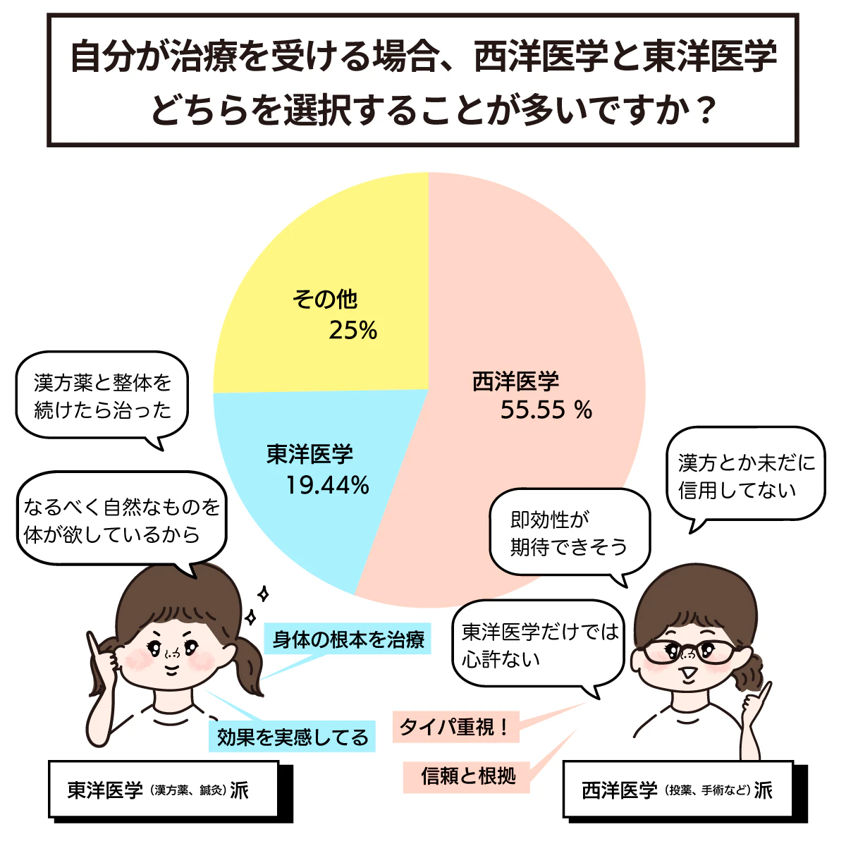 西洋医学派?東洋医学派?