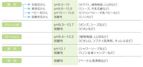 洗浄剤の種類とpH