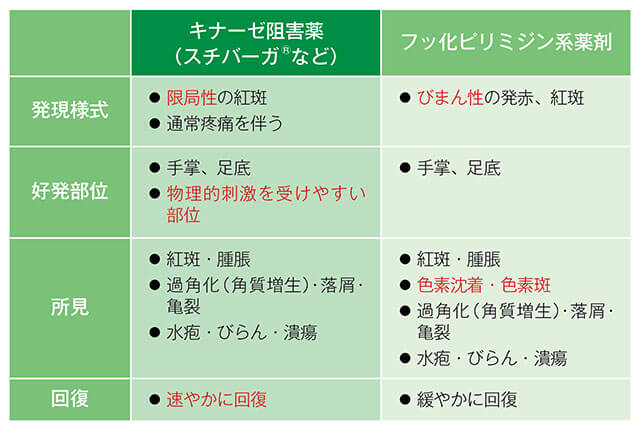薬剤による手足症候群症状の違い説明表