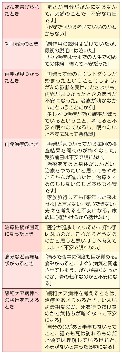 がんの過程における不安や不眠に関する患者さんの言葉