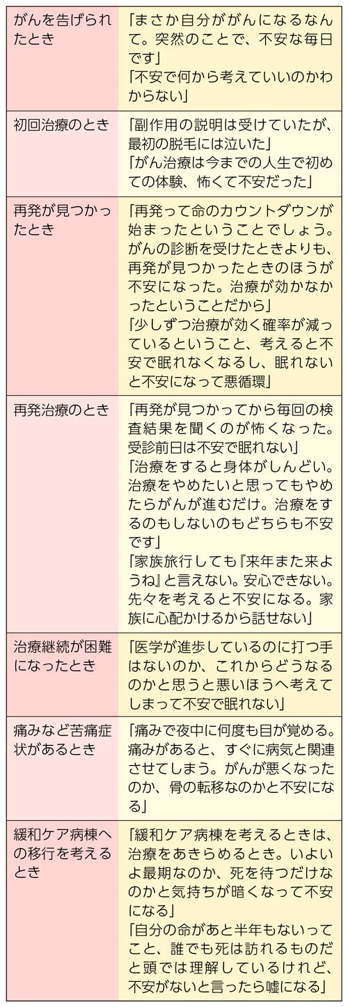 がんの過程における不安や不眠に関する患者さんの言葉