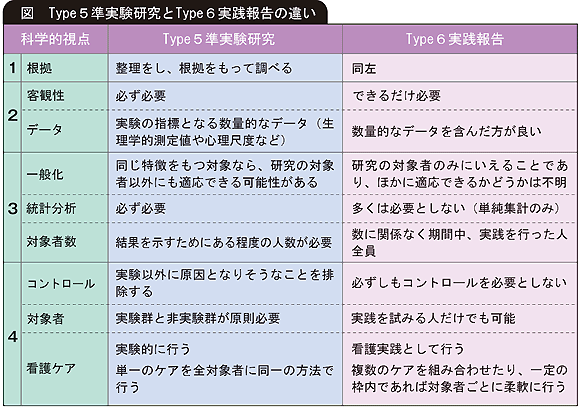 Type5準実験研究とType6実践報告の違い