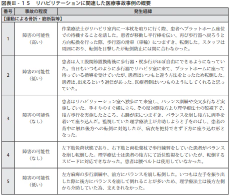 図表Ⅲ-15リハビリテーションに関連した医療事故事例の概要