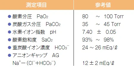 血液ガスの基本的な測定項目と参考値