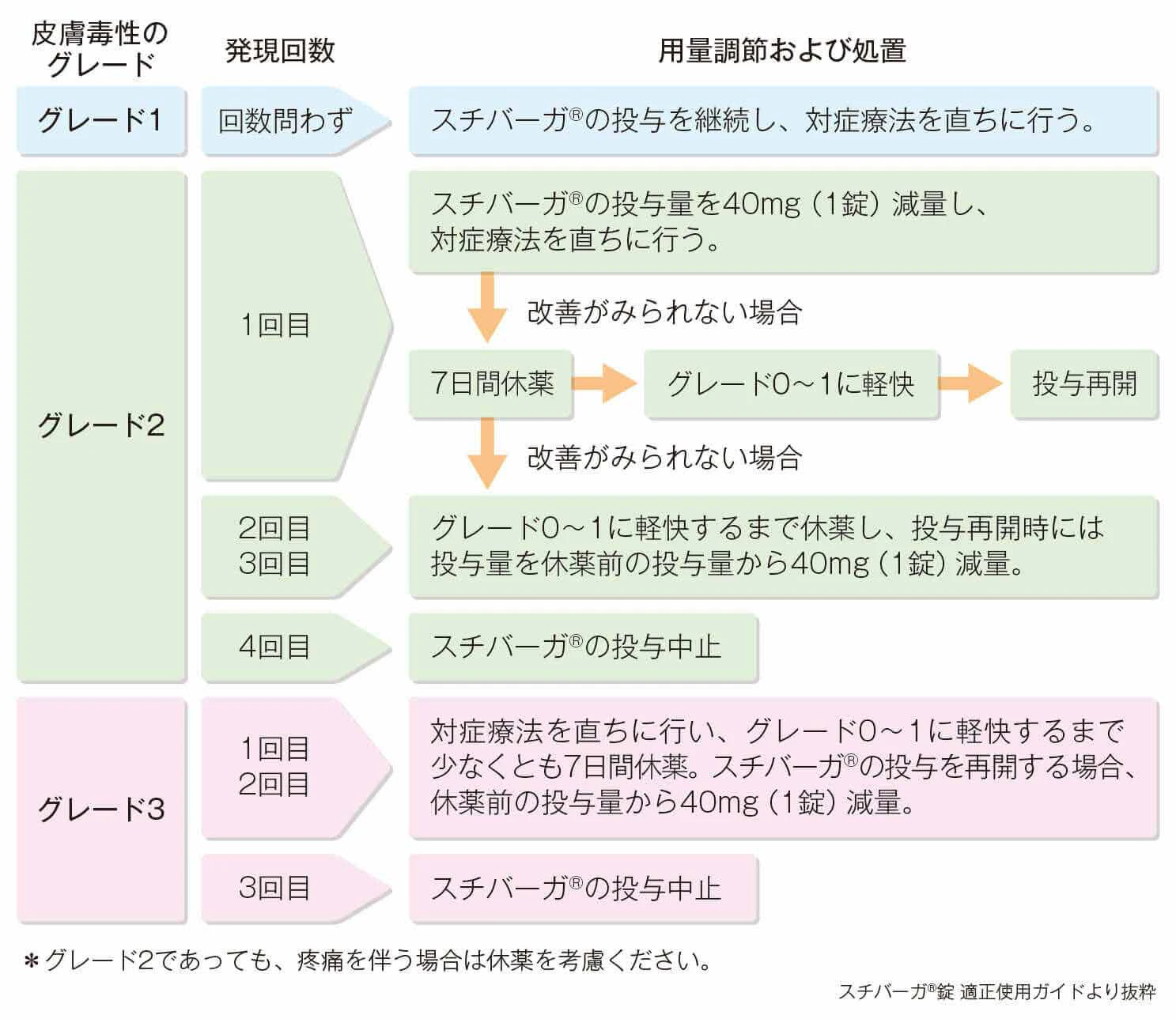 手足症候群に関する用量調節基準