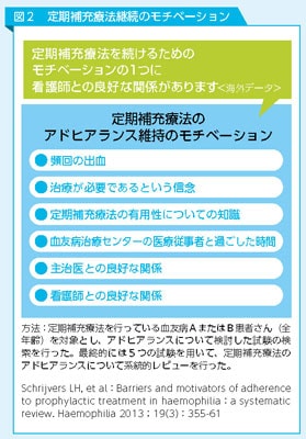 定期補充療法継続のモチベーション説明図
