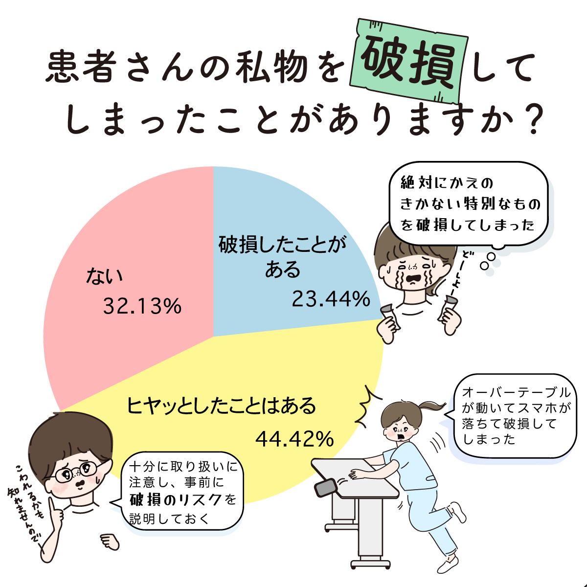 患者さんの私物を破損した経験