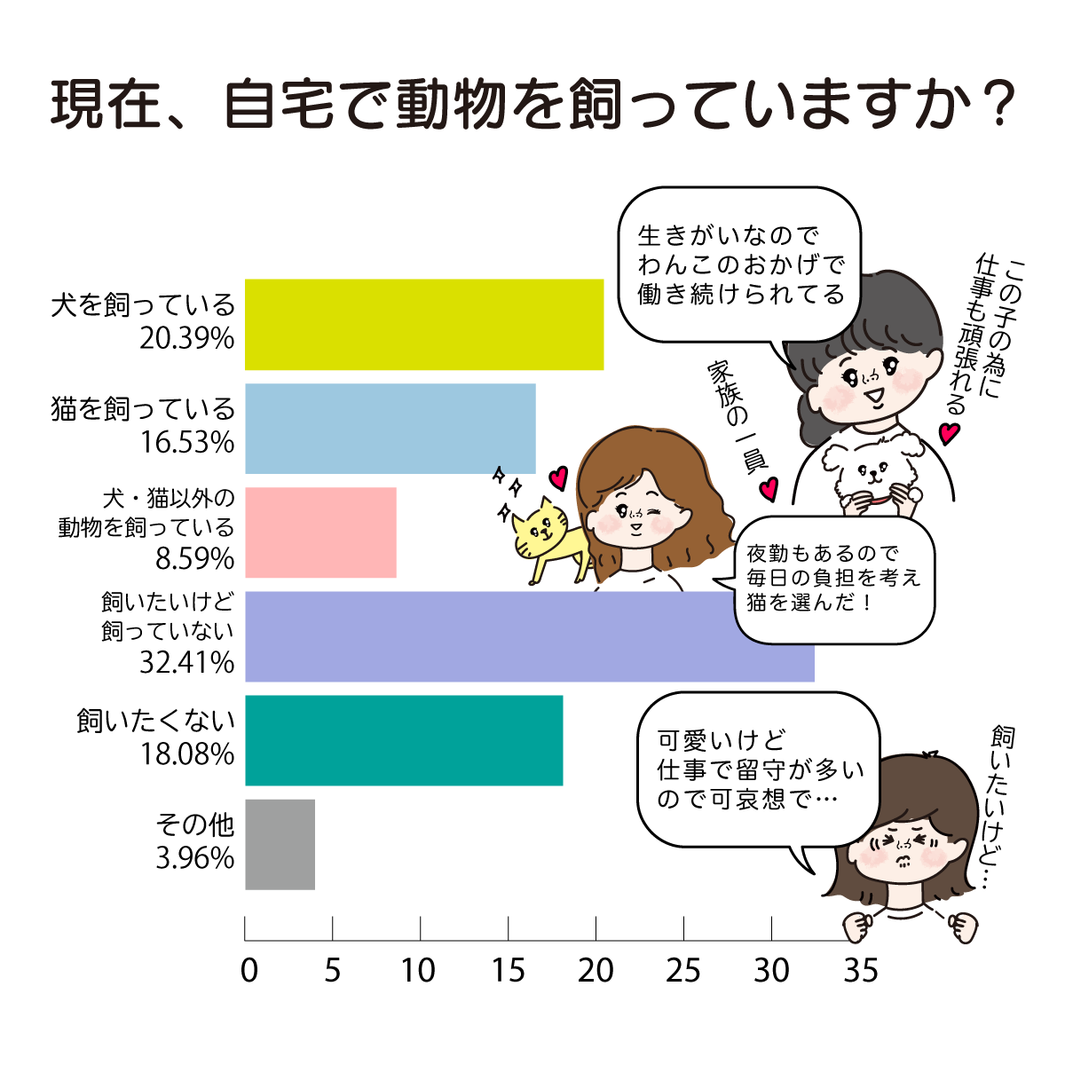ナースはペットを飼っている?
