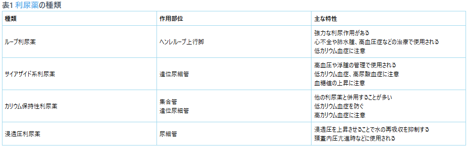 表1 利尿薬の種類