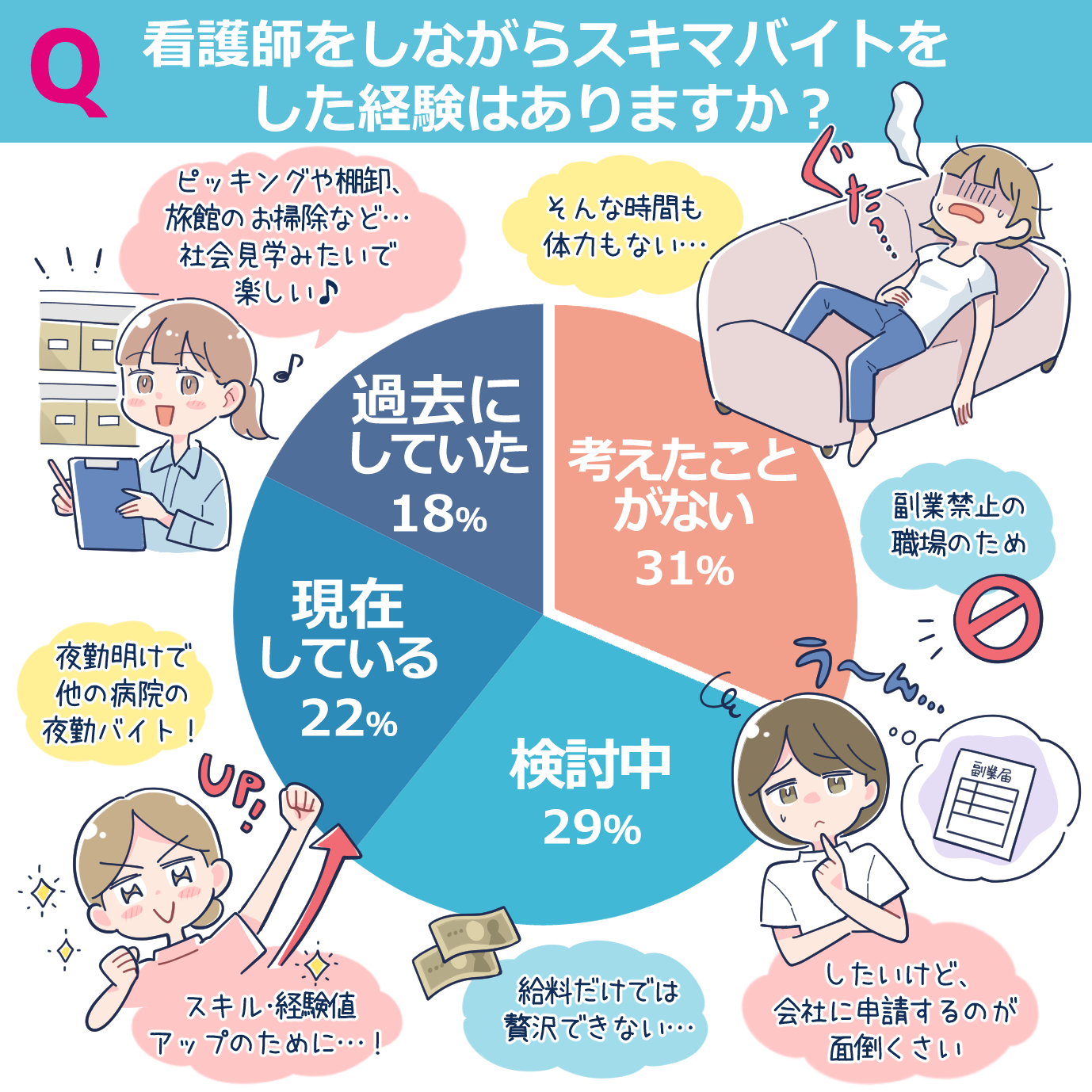 スキマバイトの経験はありますか?