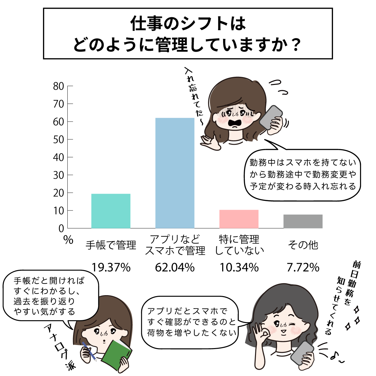 ナースのシフト管理方法
