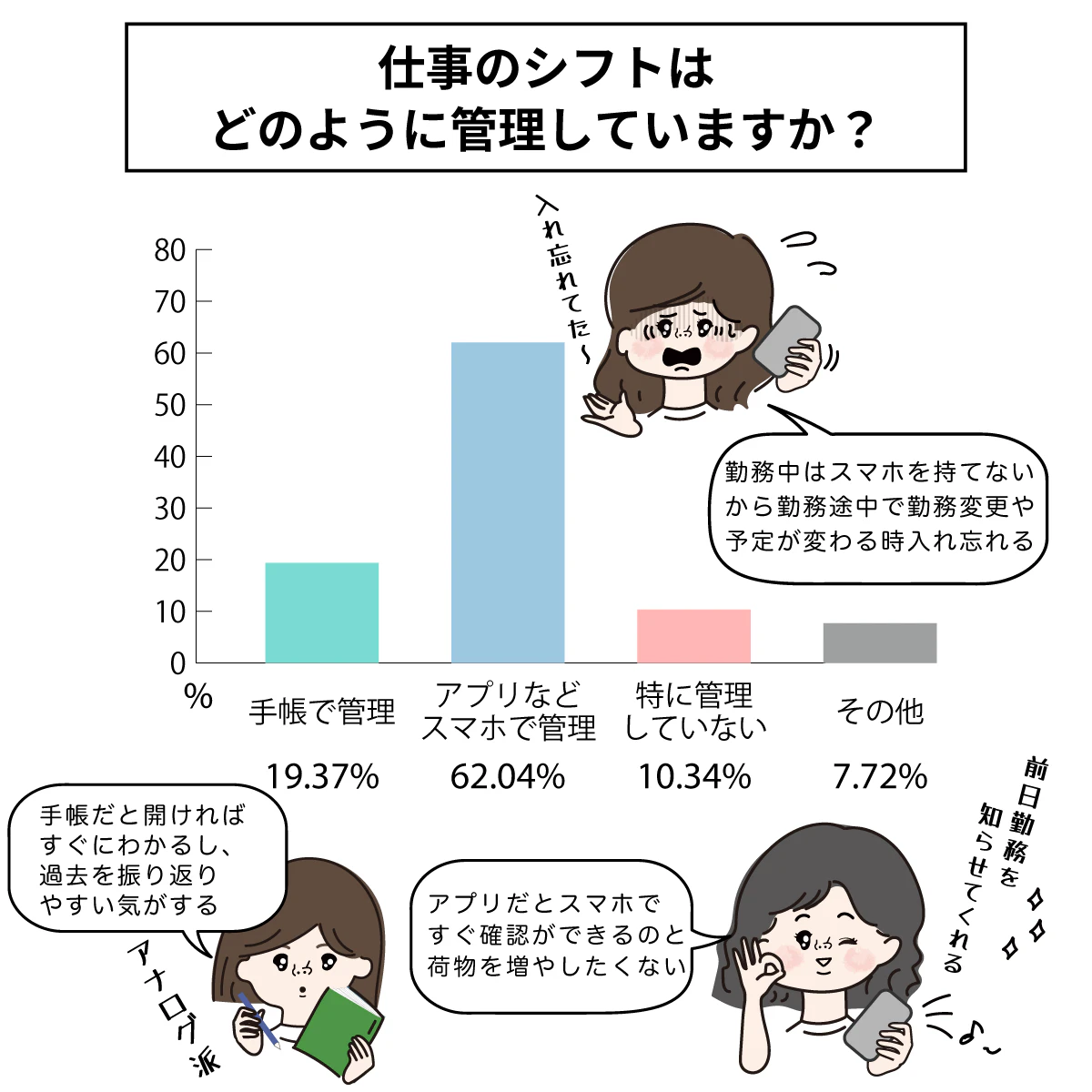 ナースのシフト管理方法