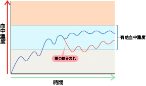薬の血中濃度
