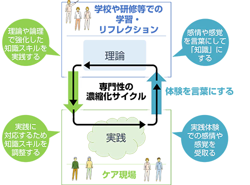 専門性の濃縮サイクル