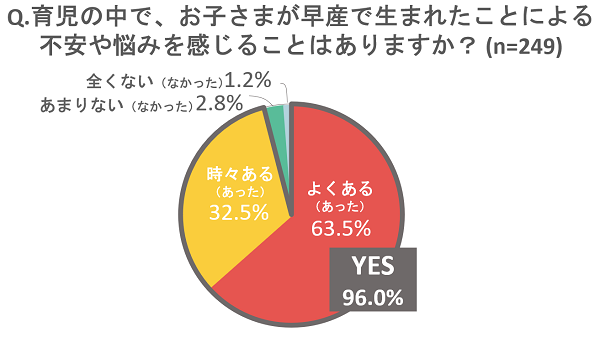 早産を経験した家族の9割に不安や悩み