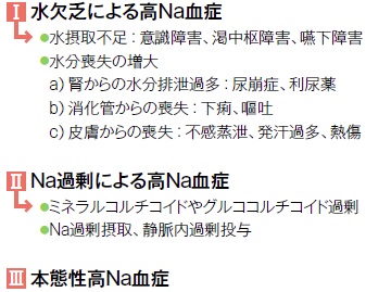 高ナトリウム血症を呈する原因