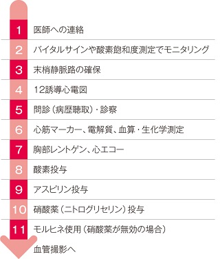 ACSへの対応の流れ