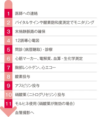 ACSへの対応の流れ
