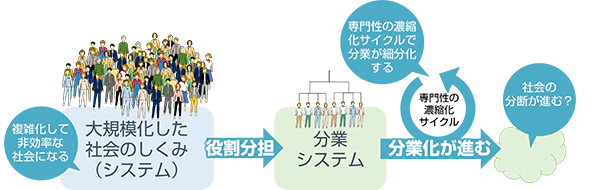 分業化
