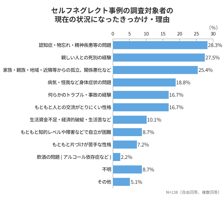 セルフネグレクトの補足資料