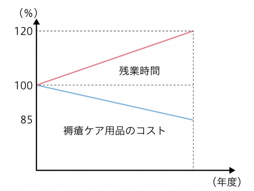 図1:褥瘡ケア用品のコストと残業時間の変化