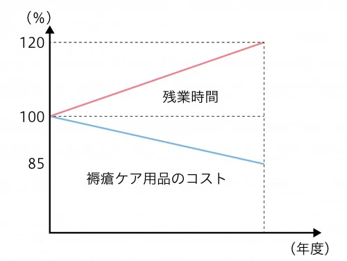 図1:褥瘡ケア用品のコストと残業時間の変化