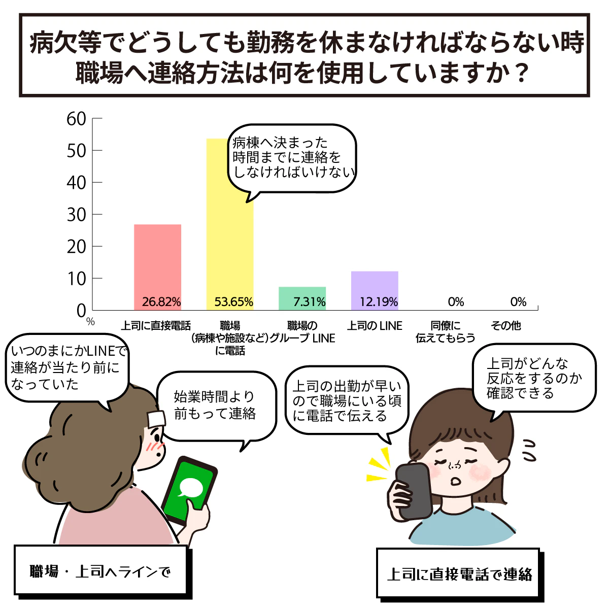 病欠等の職場への連絡方法は?