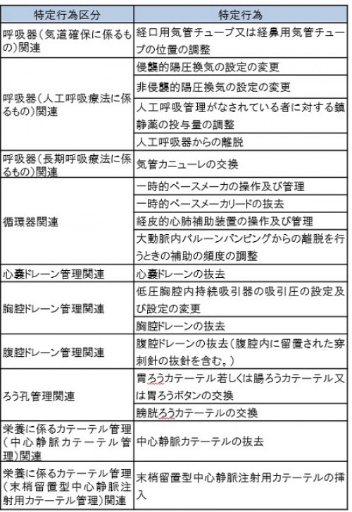 特定行為区分分類表