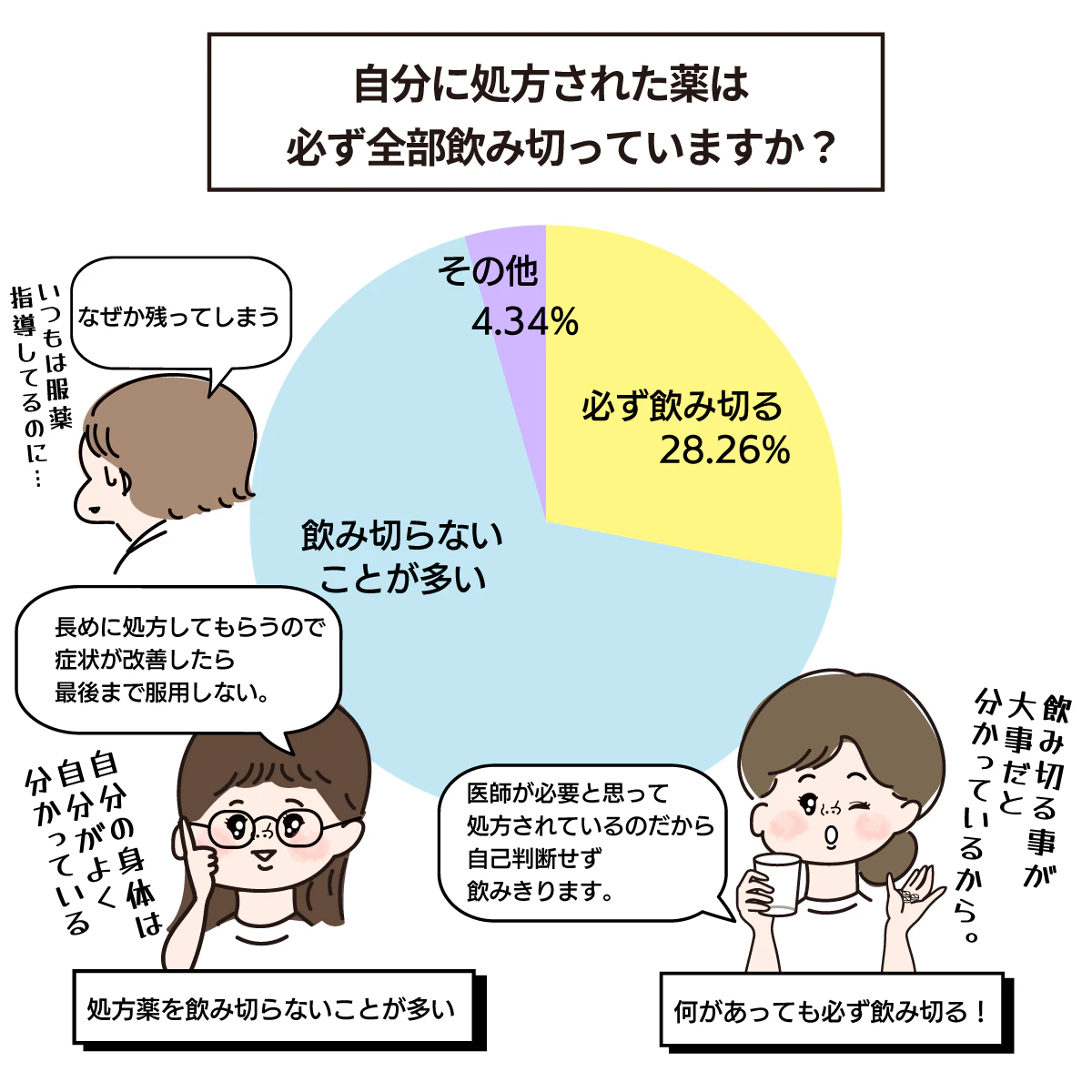 自身に処方された薬は飲み切る?