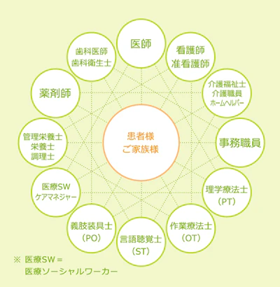 「チームアプローチ」について教えてください