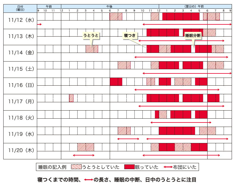 Bさんの睡眠日誌