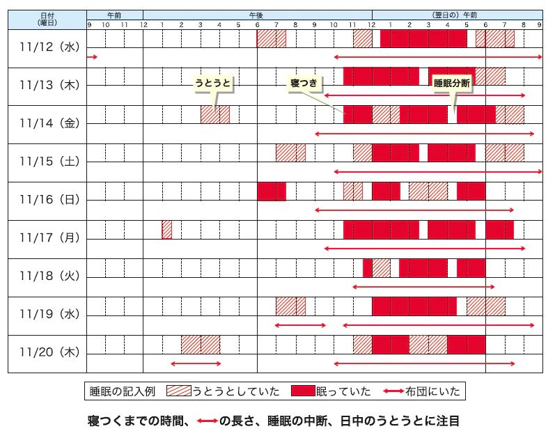 Bさんの睡眠日誌