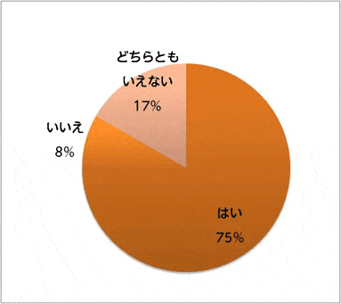Q2.血液ガスを難しい、わからないと思いますか?