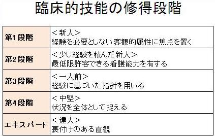 臨床的技能の修得段階