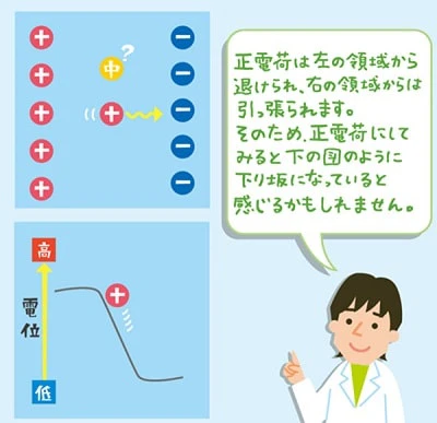 電位とは、正電荷にとっての「高さ」に相当する概念説明イラスト