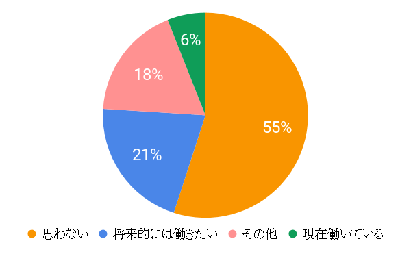 病院勤務がいいと答えた看護師が半数