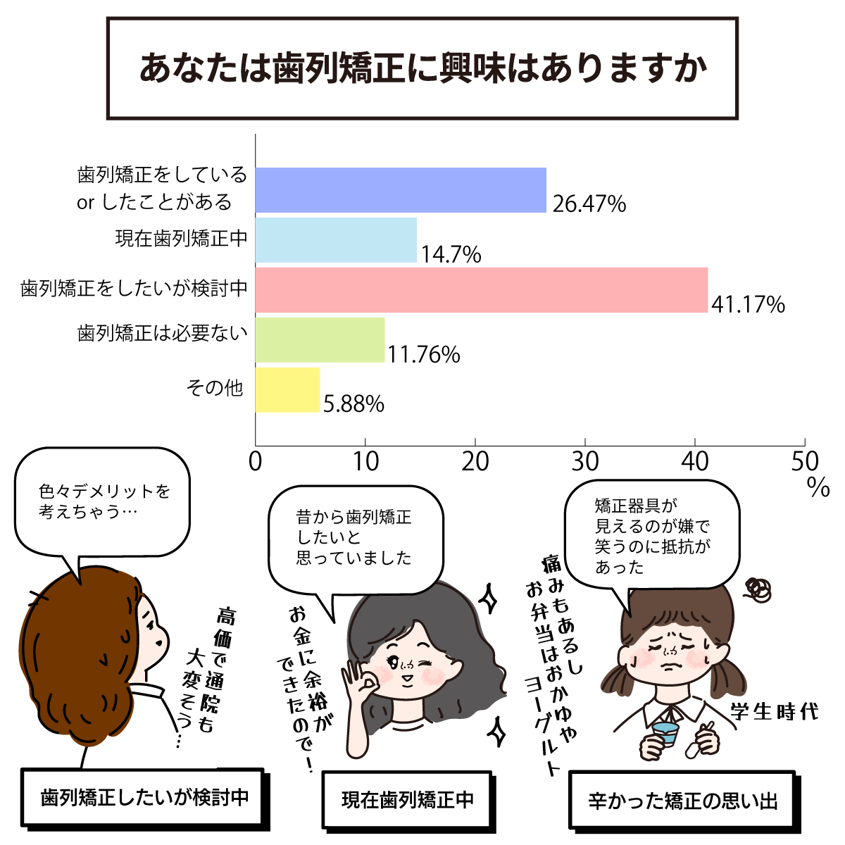 歯列矯正したい?