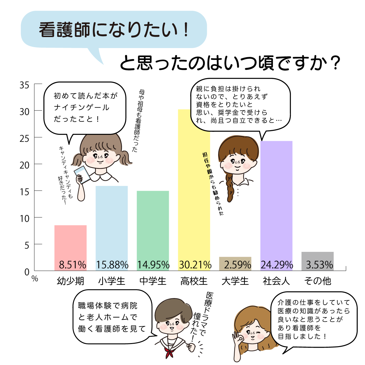 いつ看護師になりたいと思った?