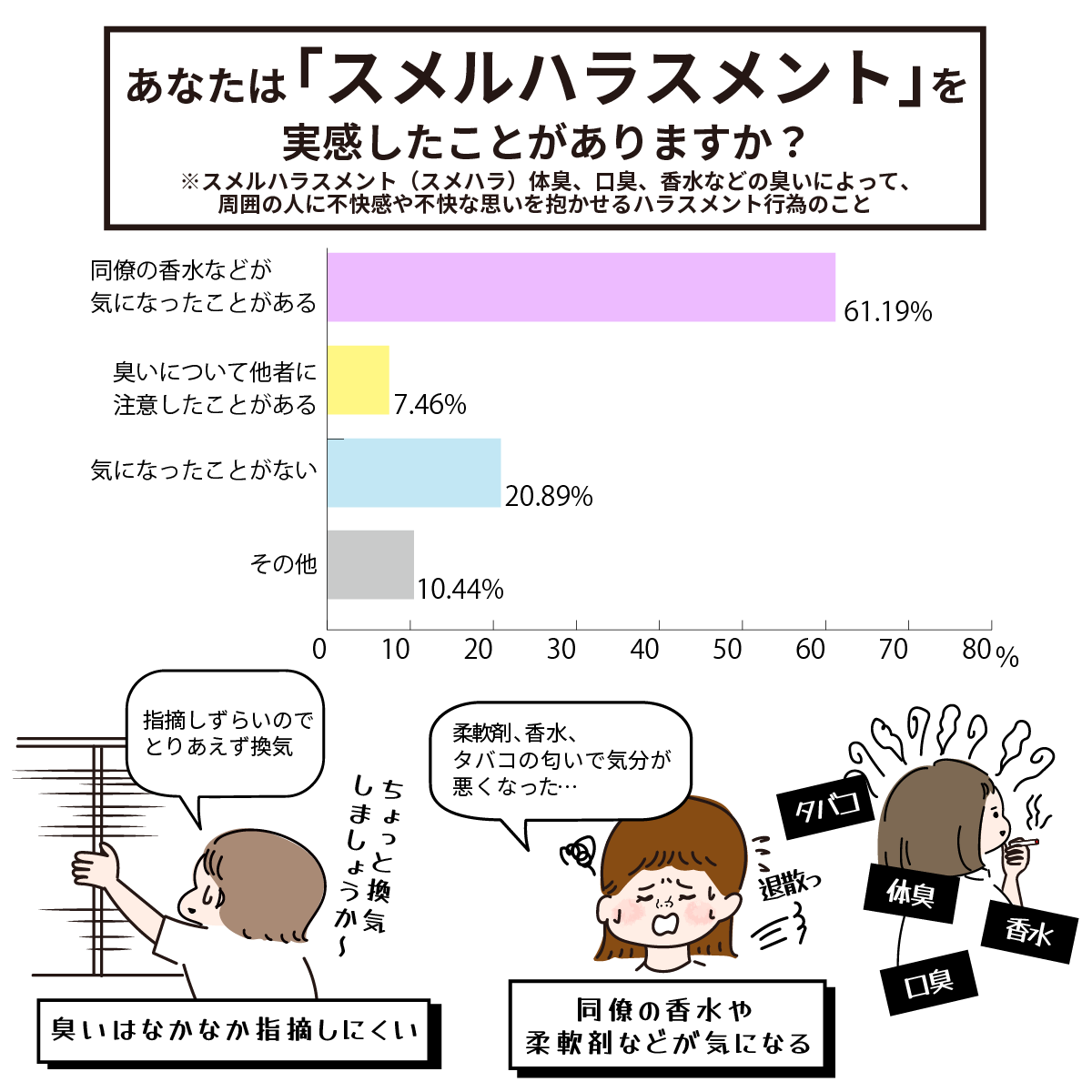スメルハラスメントの実態