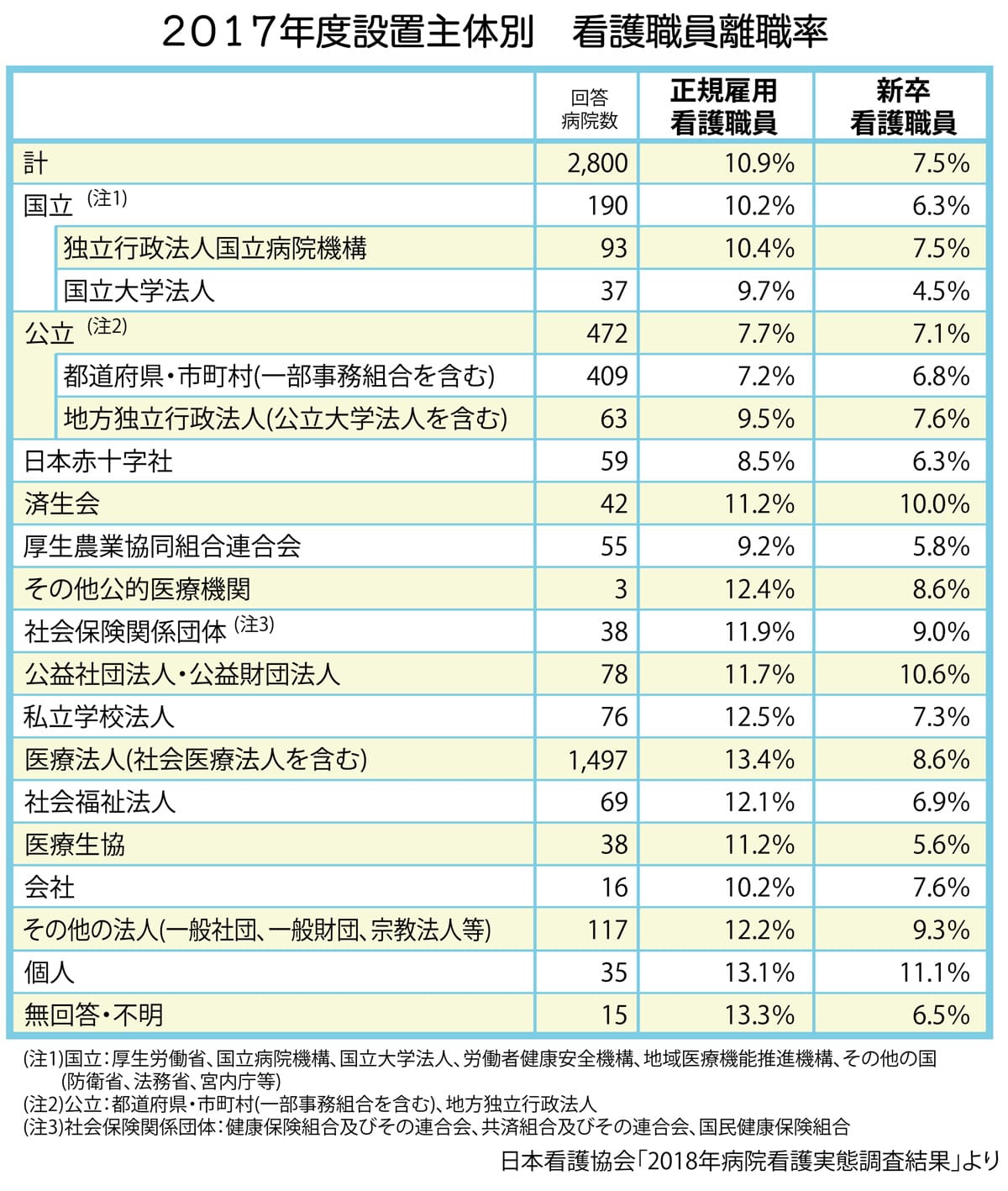 設置主体別看護職員離職率(2017年度)